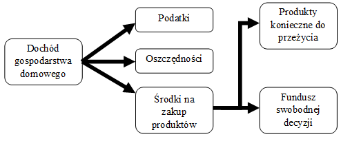 Dochód gospodarstwa domowego-wykres